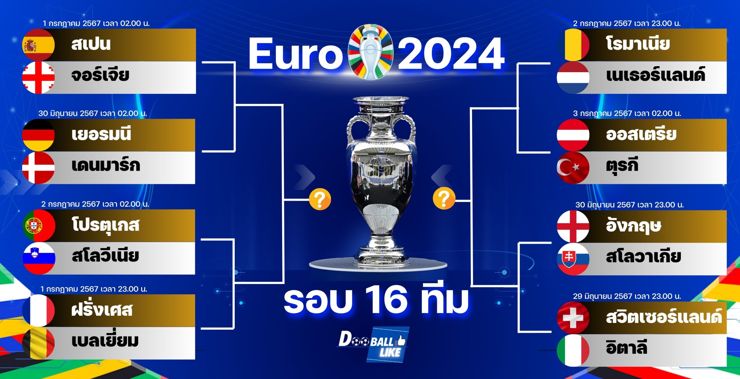 สรุปผลยูโร 2024 รอบ 16 ทีมสุดท้าย : อัปเดตตารางการแข่งขัน